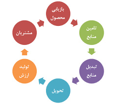 پاورپوینت مديريت زنجيره تامين پايدار