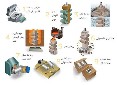 پاورپوینت انواع روش های ریخته گری