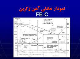 پاورپوینت نمودار تعادلي آهن وكربن FE-C