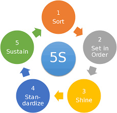 پاورپوینت آشنايي با نظام پنج s و روش طراحي و استقرار آن در سازمانها
