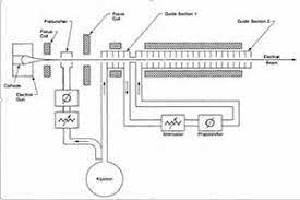 پاورپوینت طراحی و ساخت شتابگر خطی الکترون