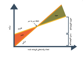 پاورپوینت نقاط سربسر عملیاتی و مالی و مرکب