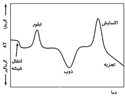 پاورپوینت آنالیز حرارت