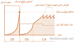 پاورپوینت شبکه های کامپیوتری ۲ مبحث کنترل ازدحام در TCP