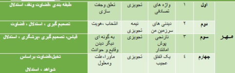 طرح درس سالانه تفکر و پژوهش پایه ششم