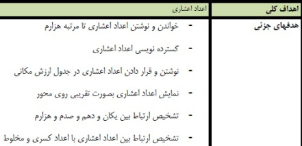 طرح درس ریاضی موضوع اعداد اعشاری پایه ششم