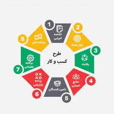 پاورپوینت طرح کسب و کار Business Plan