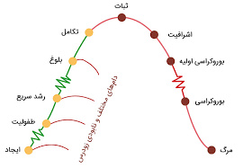 پاورپوینت اندازه و چرخه حیات سازمان ها