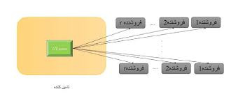 پاورپوینت بسته‌ها، مدلسازي مولفه‌ها و مدلسازي استقرار