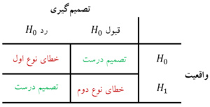 پاورپوینت آزمون فرضیه