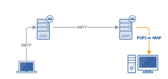 پاورپوینت SMTP و POP3 و IMAP