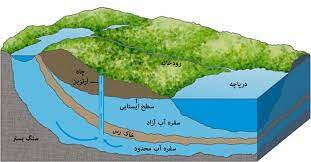 پاورپوینت آب در زمین و لایه های آبدار