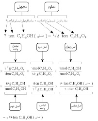 پاورپوینت استوکیومتریII و معادلات شیمیائی