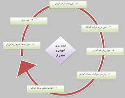 پاورپوینت آموزش مراحل برنامه ریزی