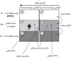 پاورپوینت احتراق مناسب در موتورهای SI