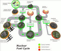 تحقیق چرخه سوخت هسته اى و اجزاى تشكيل دهنده آن