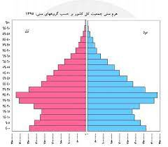 تحقیق تحقیق آماری بررسی جمعیت یک روستا