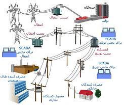 تحقیق تقسيم بندي يك سيستم قدرت الكتريكي