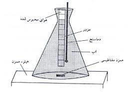 تحقیق آزمايش براي تعيين ويسکوزيته يک مايع (گليسيرين) در دماهاي مختلف