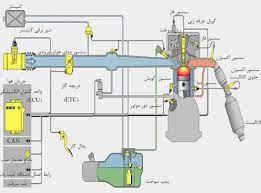تحقیق سیستم های سوخت رسانی کاربراتوری و انژکتوری
