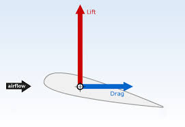 تحقیق آزمایشگاه سیالات (آزمایش نیروی دراگ) (Drag Force)