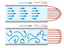 تحقیق بررسی عدد رینولدز در جریان آرام و مغشوش