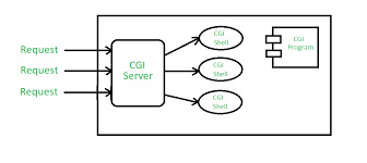 تحقیق Java CGI How To به دو زبان فارسی و انگلیسی