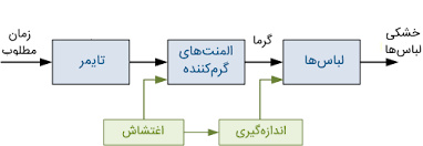 تحقیق نکته حلقه باز در محیط های واقعی برا ی پو