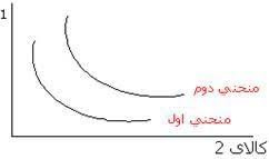 تحقیق منحنی های بی تفاوتی و تقاضا