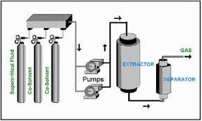 تحقیق كاربرد استخراج با سيال فوق بحرانی در صنايع غذايی