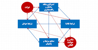 پاورپوینت بررسی مدل الماس پورتر (با بیان چند نمونه)