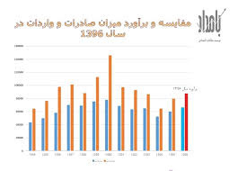 تحقیق نرخ ارز و اثر تغییرات آن بر صادرات غیرنفتی در اقتصاد ایران