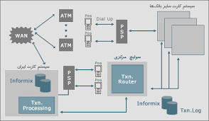 پاورپوینت شبکه های ATM