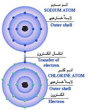 پاورپوینت خواص اتم ها و پیوند یونی