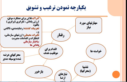 پاورپوینت یکپارچه سازی نظام ترغیب و تشویق