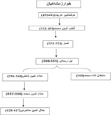 تحقیق خوارزمشاهيان