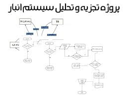 تحقیق مکانیزه کردن سیستم انبار تجهیزات تام خراسان