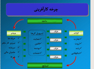 پاورپوینت بررسی استراتژی کارآفرینی در نفت