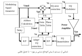 تحقیق مدولاسيون QAM