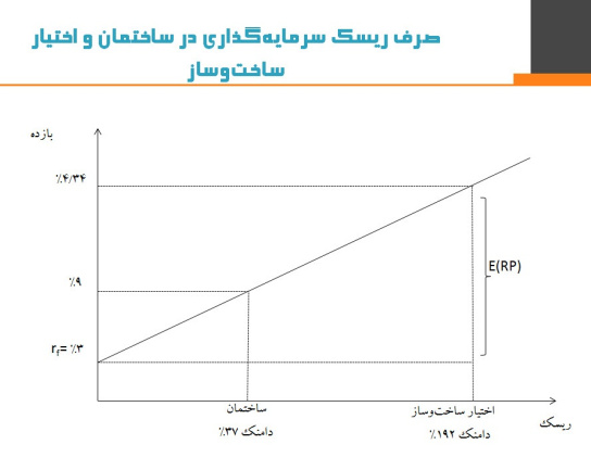 پاورپوینت آشنایی با اختیارهای واقعی و ارزش زمین در مدیریت سرمایه گذاری املاک و مستغلات