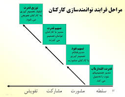 پاورپوینت توانمندسازي و تفویض اختیار به کارکنان