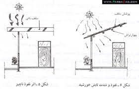 پاورپوینت اقلیم و ساختمان