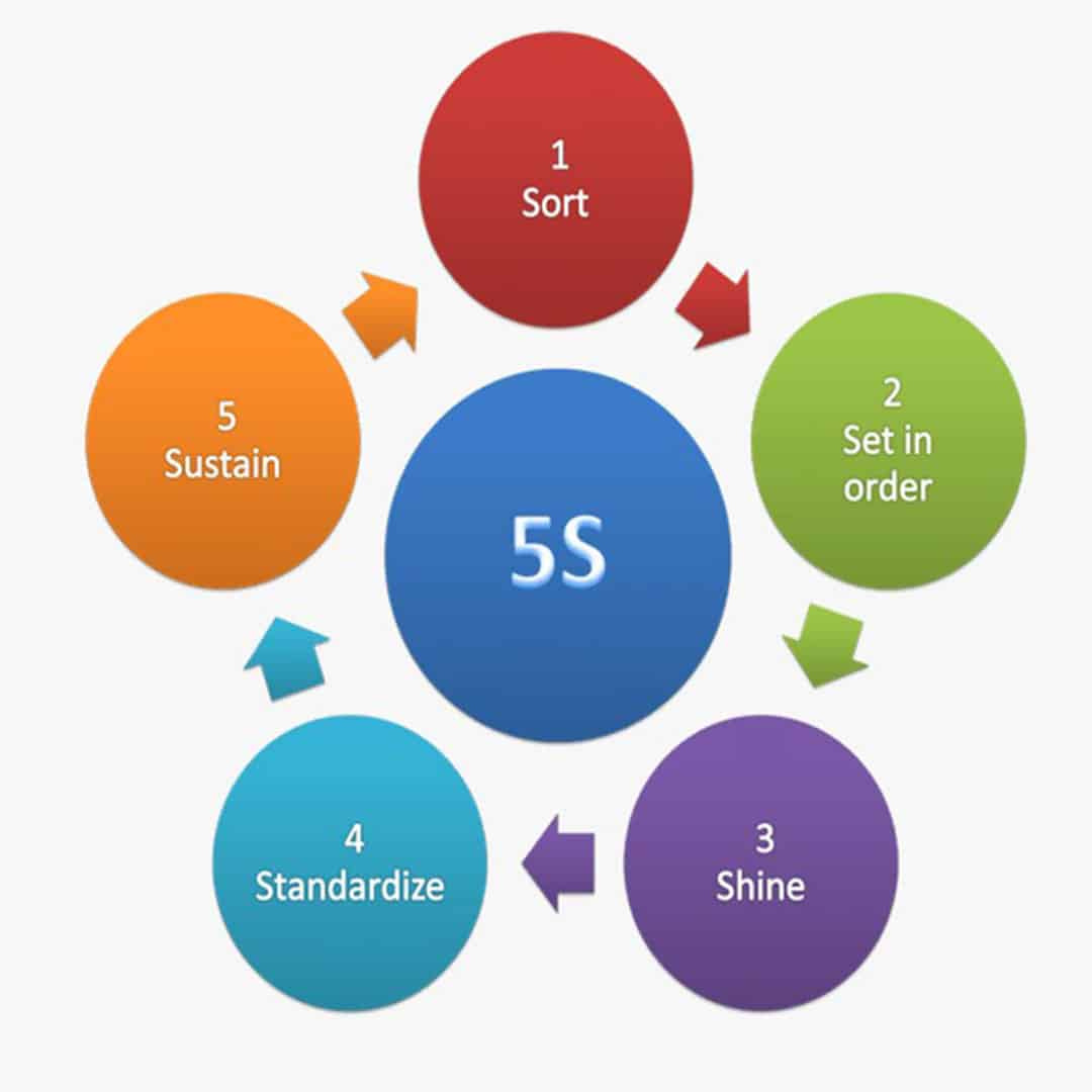 پاورپوینت 5S رقابت در جهت رسیدن به تعالی شرکت ها