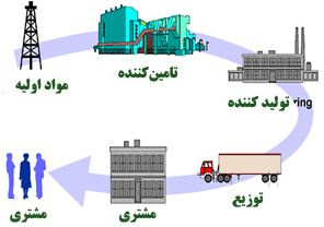 پاورپوینت مديريت زنجيره تامين پايدار SSCM