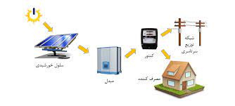 پاورپوینت شبکه متصل به الکترونیک خورشیدی