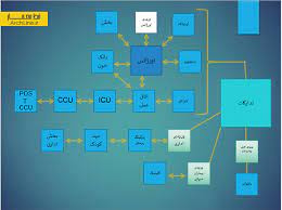 پاورپوینت برنامه فیزیکی بیمارستان