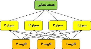 پاورپوینت فرآیند تحلیل سلسله مراتبی