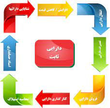 پاورپوینت حسابداری از استهلاک