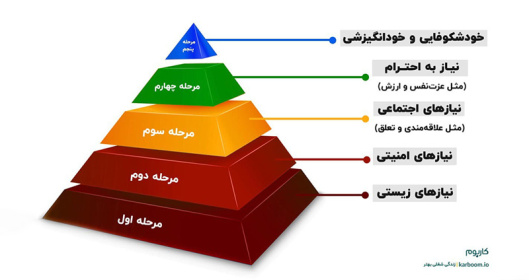 پاورپوینت مراتب نیازهای مازلو