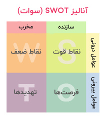 پاورپوینت کارگاه آموزشی آنالیز SWOT